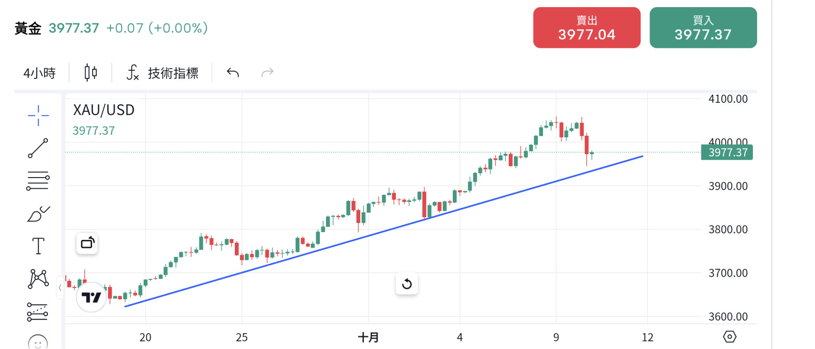 10/10大非農如超好,黃金漲勢線不變