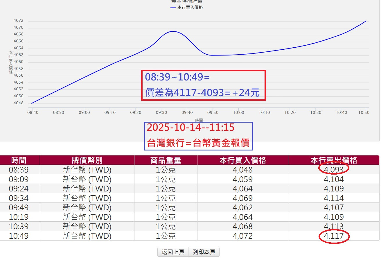 今08:39第一盤價至11時止=漲24元