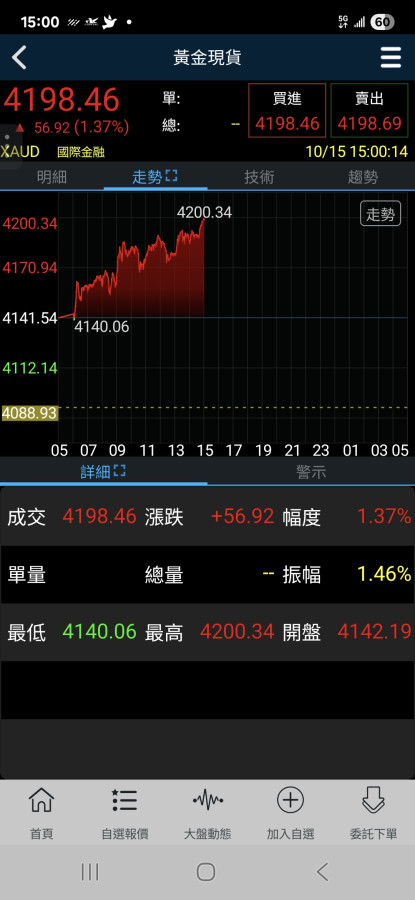 第一次試探4200🎉，3次就過了