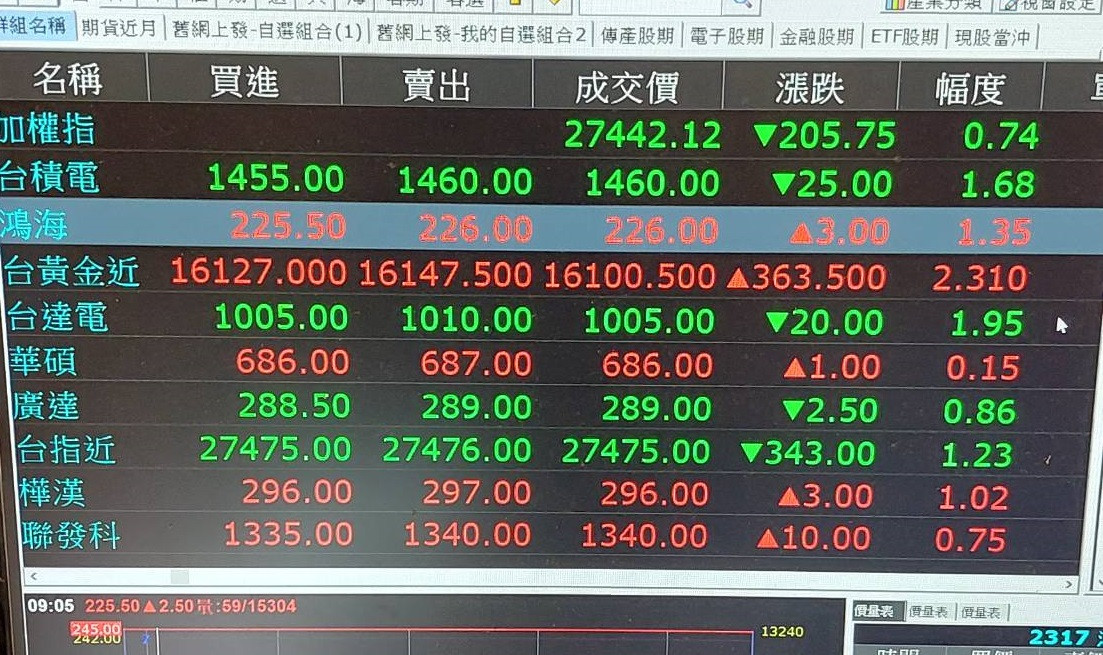 10-17 黃金近 +363