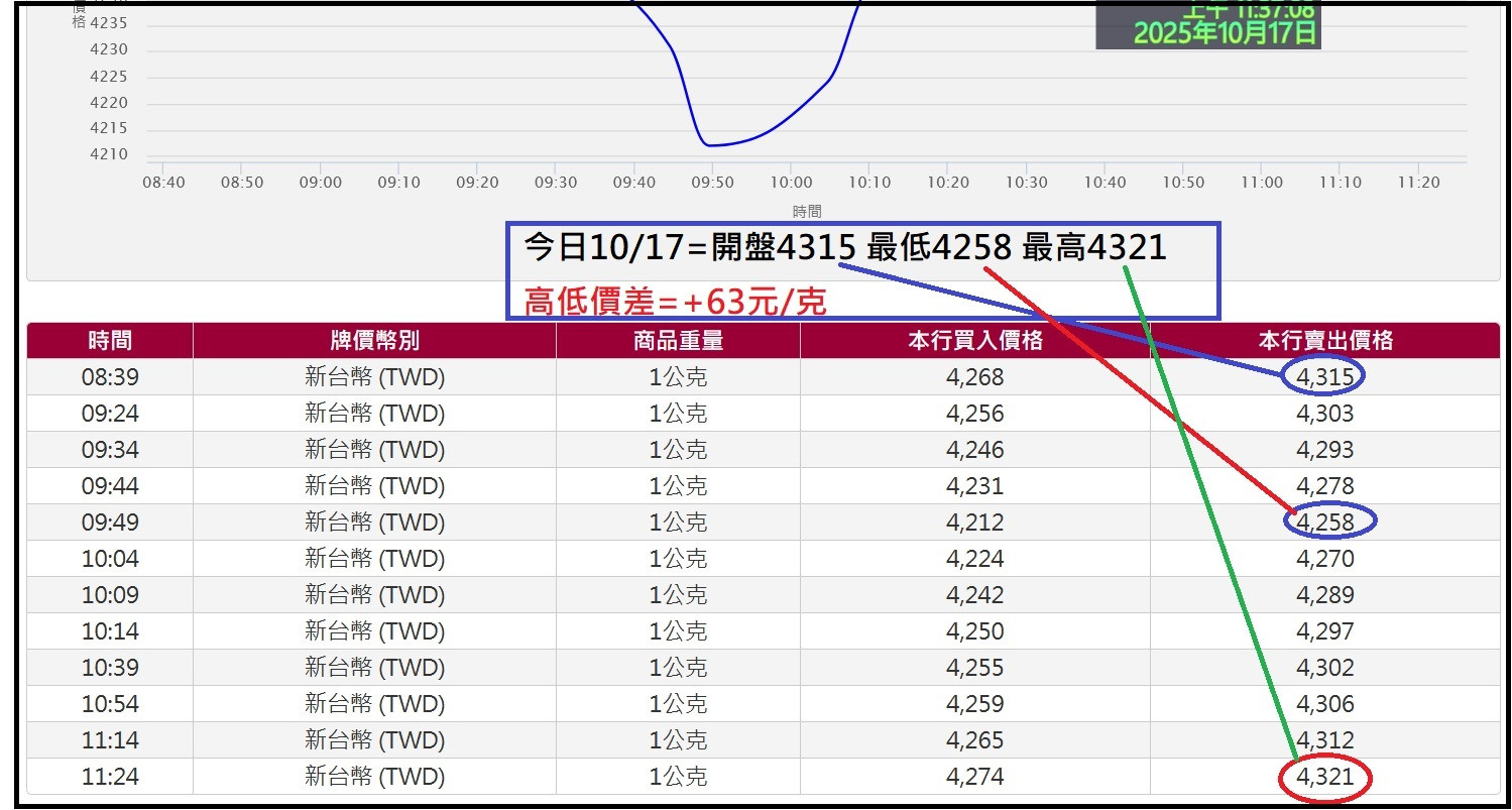 今10/17=上午盤高低價差+63元/克