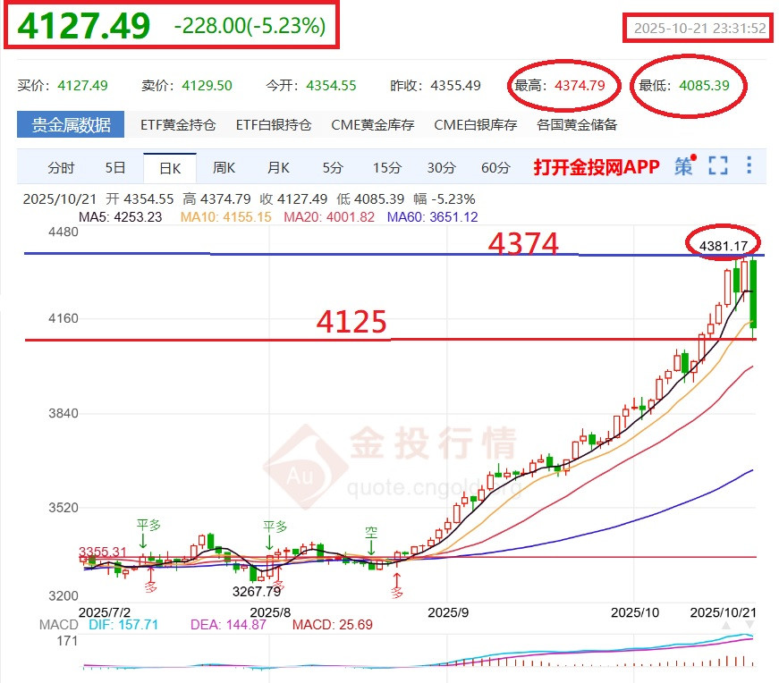 一日震盪下跌5.3%=-230美元/盎司