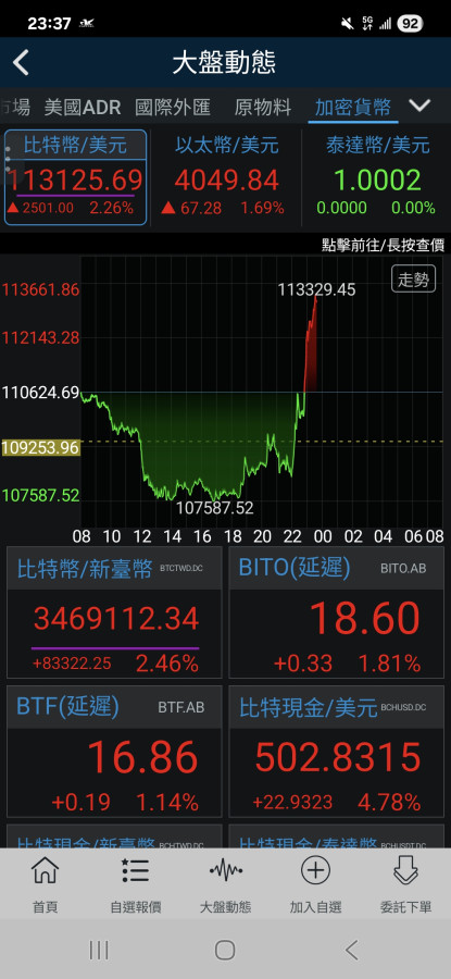 幕後黑手回歸比特幣了！