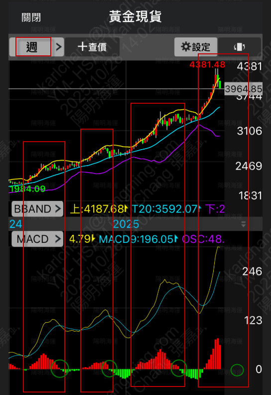 黃金多頭拉回該如何操作