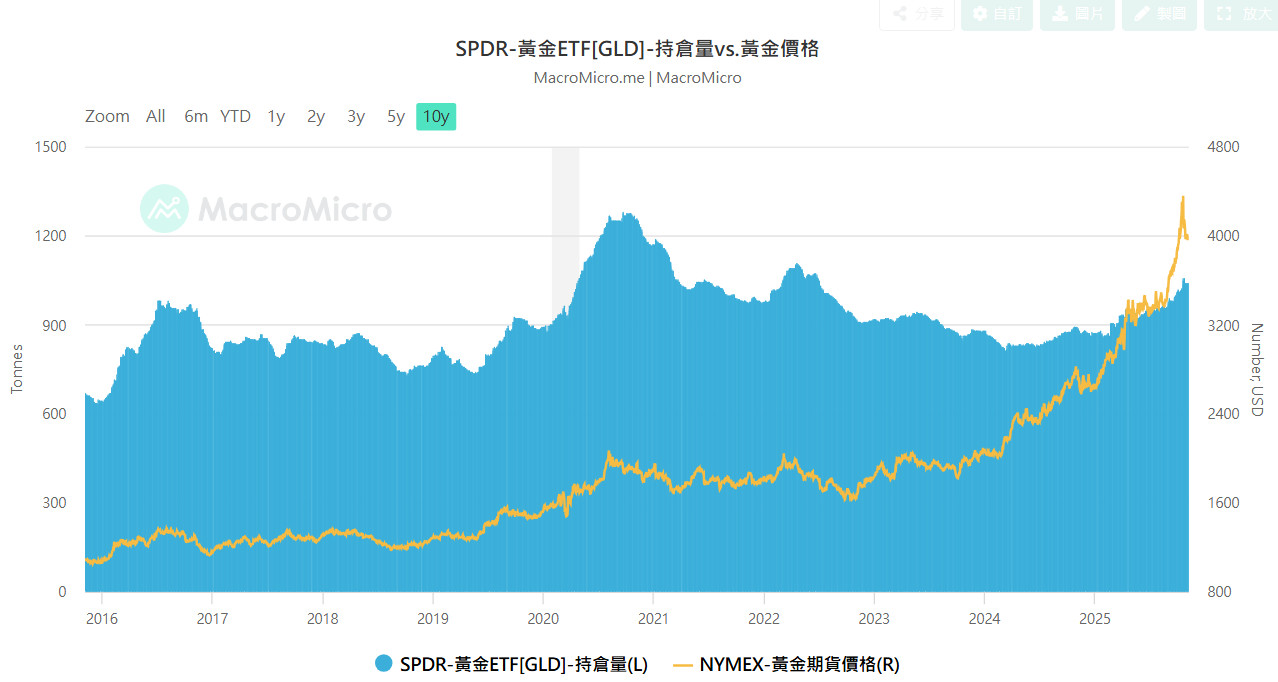 SPDR 黃金 ETF（GLD）持倉量