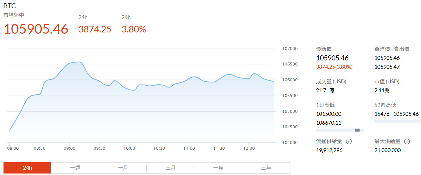 今天黃金和彼特幣同漲