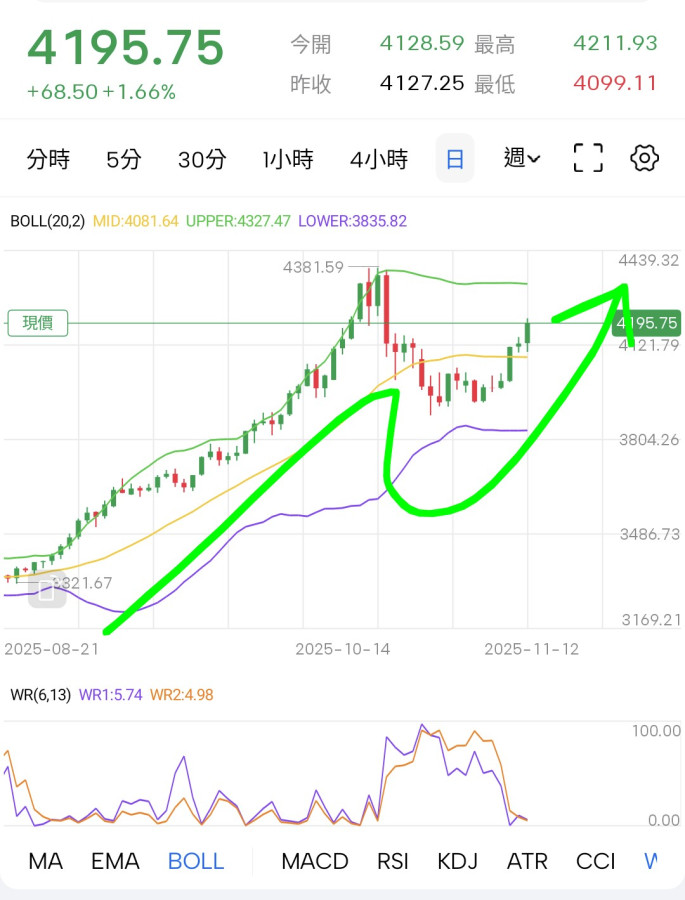 11/13昨晚黃金爆衝只有美政府關門🤔