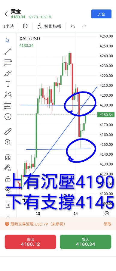 11/14黃金續集中,準備衝破中🚀🌋