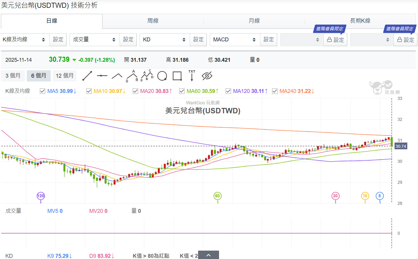 今天不但金價跌，連美元也大跌。