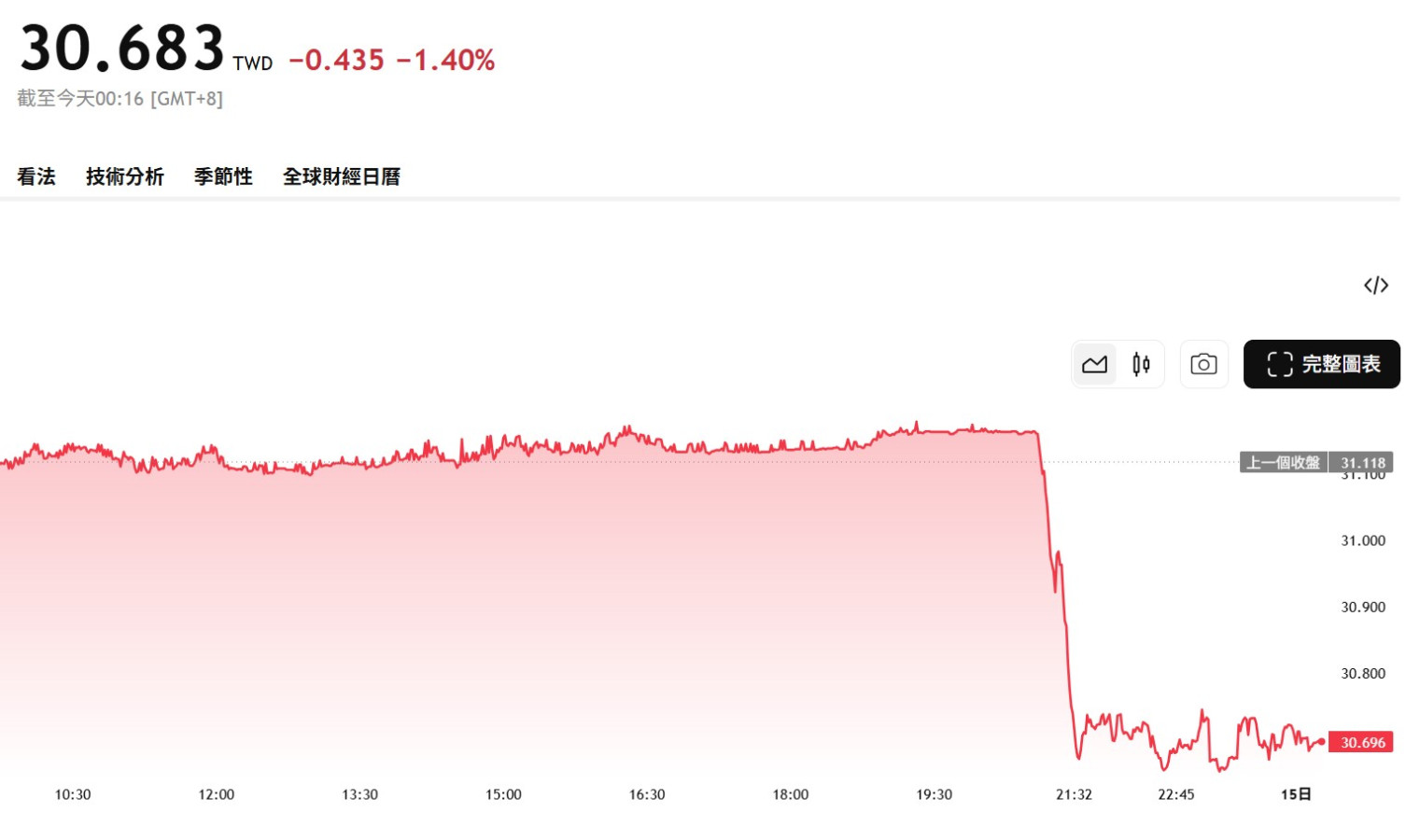 台幣又要狂升了？