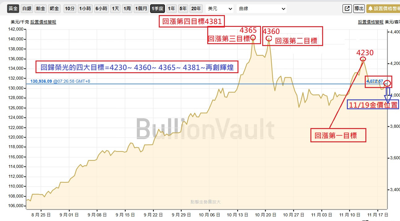回歸榮光的四大目標=有+310美元~價差