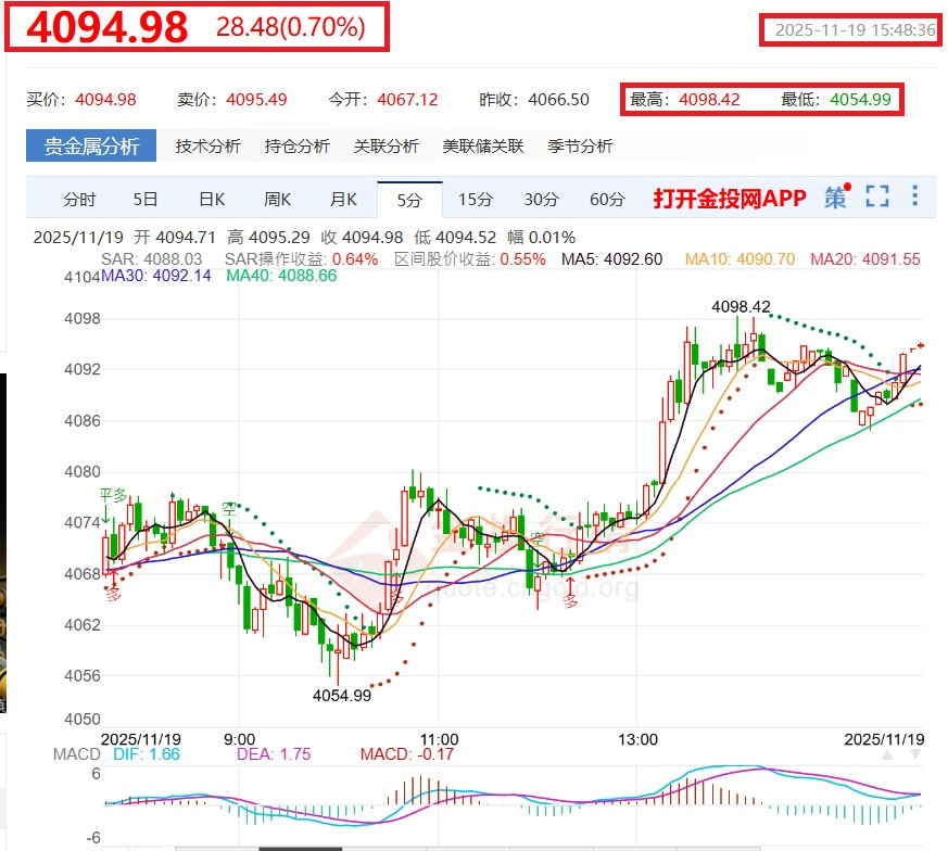 金盤四千往上爬-優先跨越4100美元