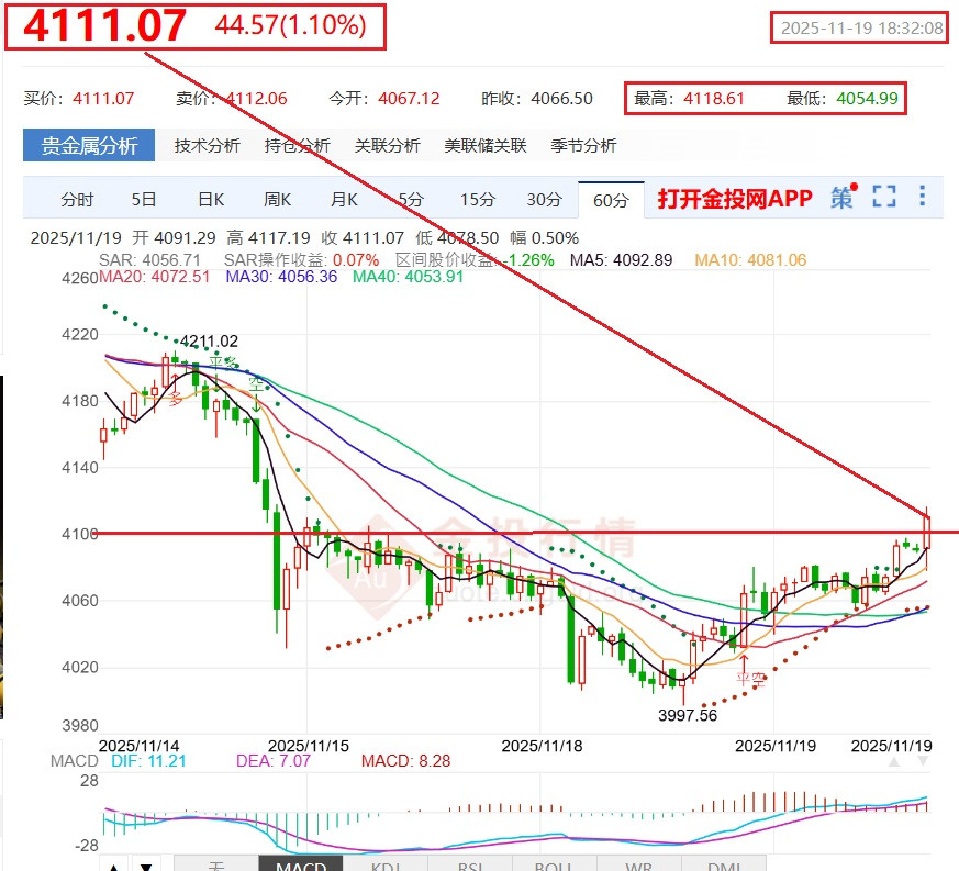 破!破!破~4100破=已達4111美元