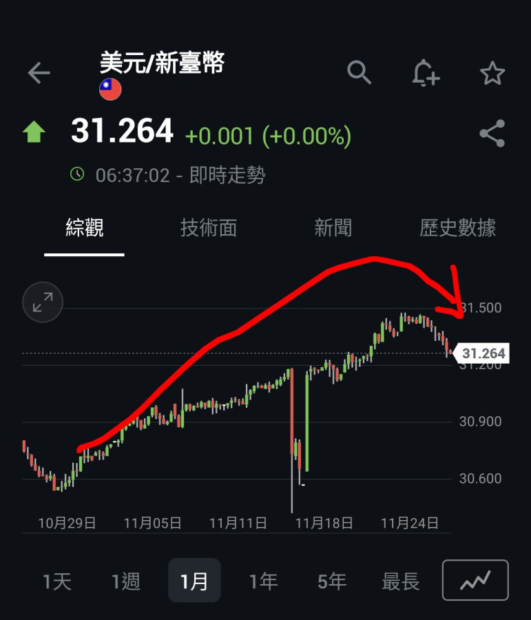 11/27美元開始跌黃金準備要起飛了🚀