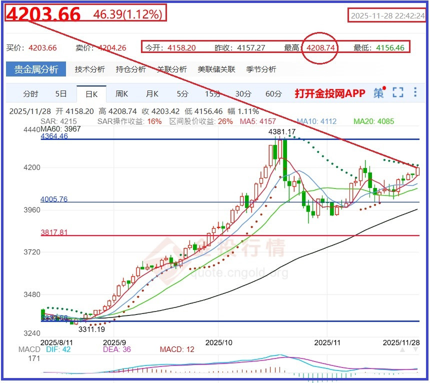 11/28打卡留下紀錄4200美元又到了
