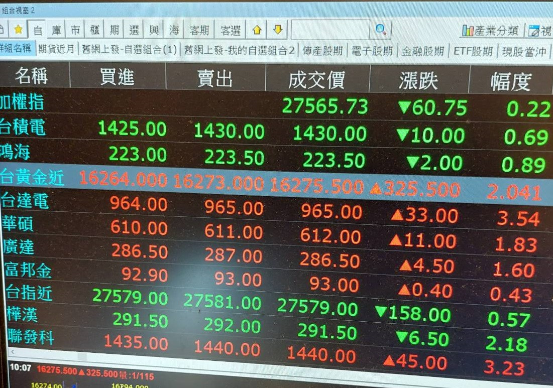 台黃金近+325 台銀163753