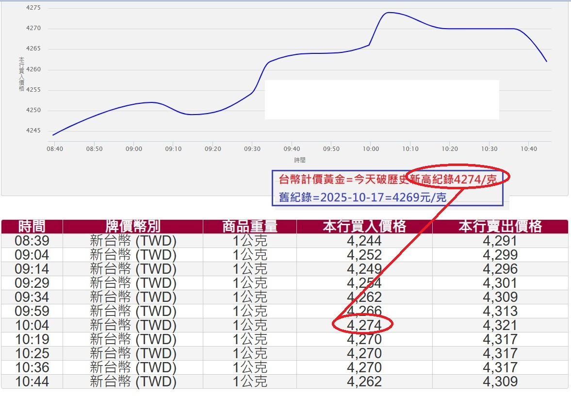 賀!!台幣黃金破歷史新高=4274元/克