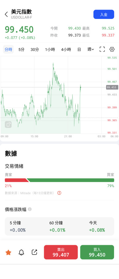 美國人拋售黃金去買比特幣😮‍💨