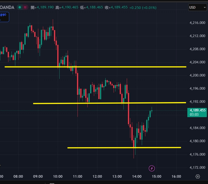 今天亞盤的金價跌三個波段
