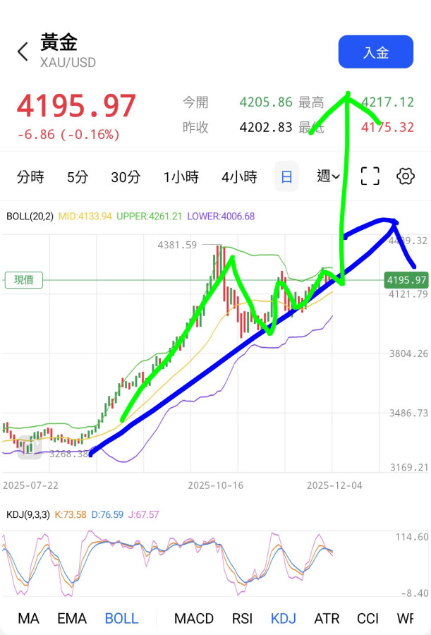 我天生好賭,喜歡賭黃金不按理出牌😁🌋