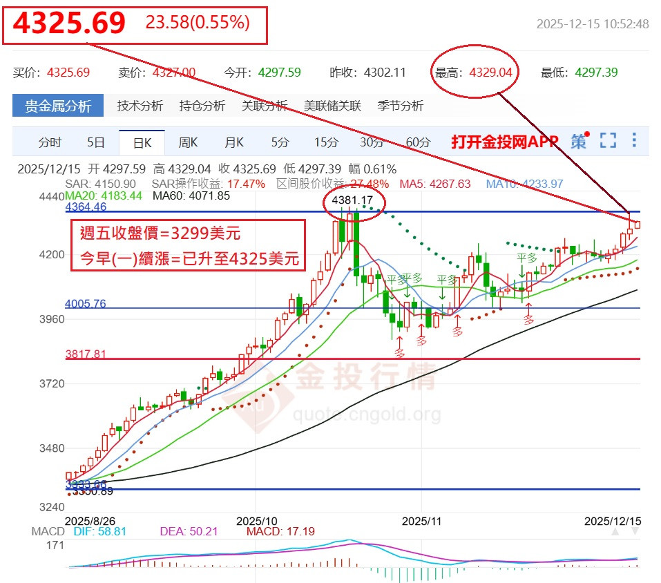 今早(一)已續漲至4326美元