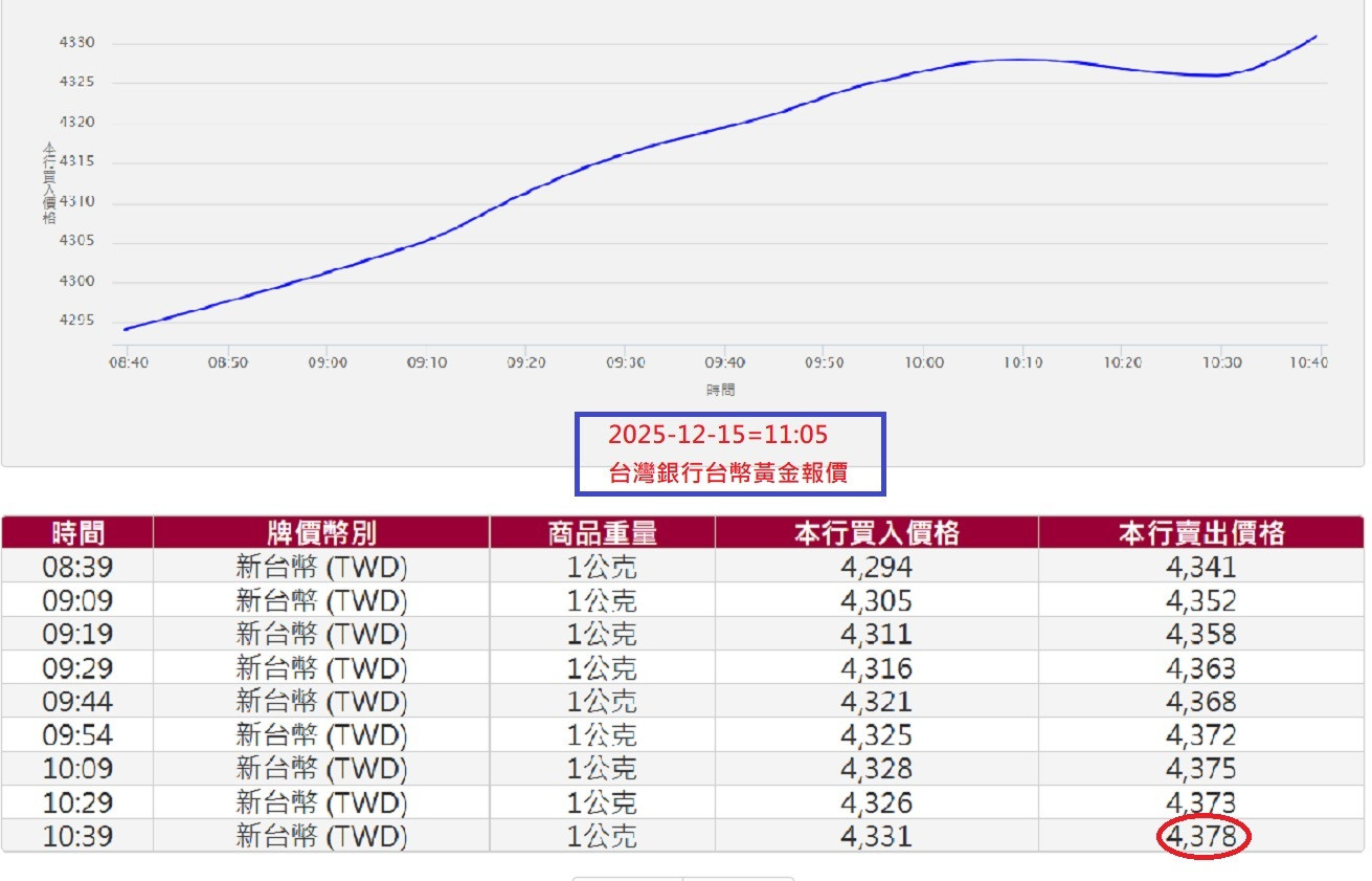 今台銀(台幣計價)黃金續創新高價