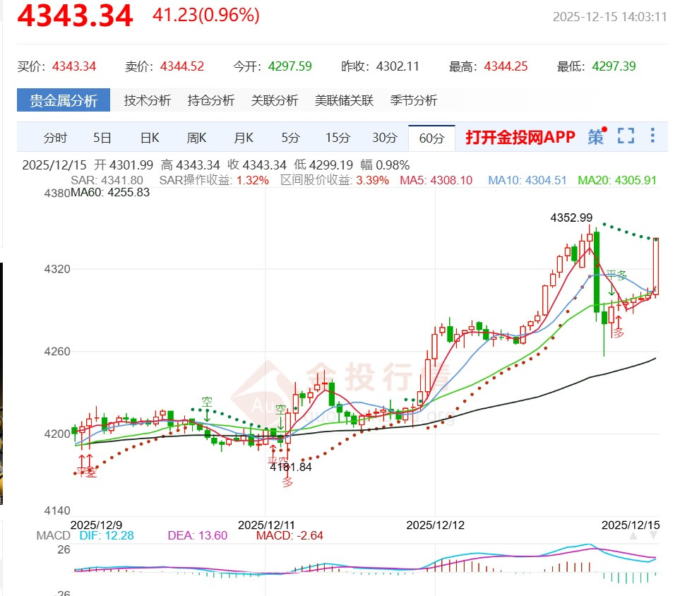 現4343美元又將準備衝關破紀錄4381
