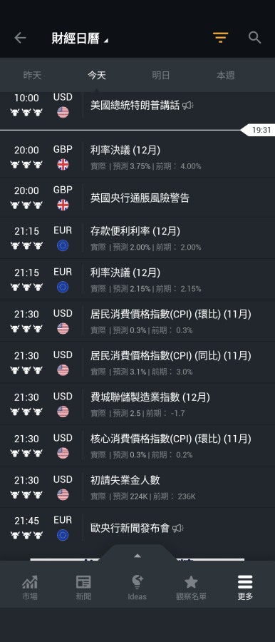 英歐利率CPI小非農如大跌再不買等何時？