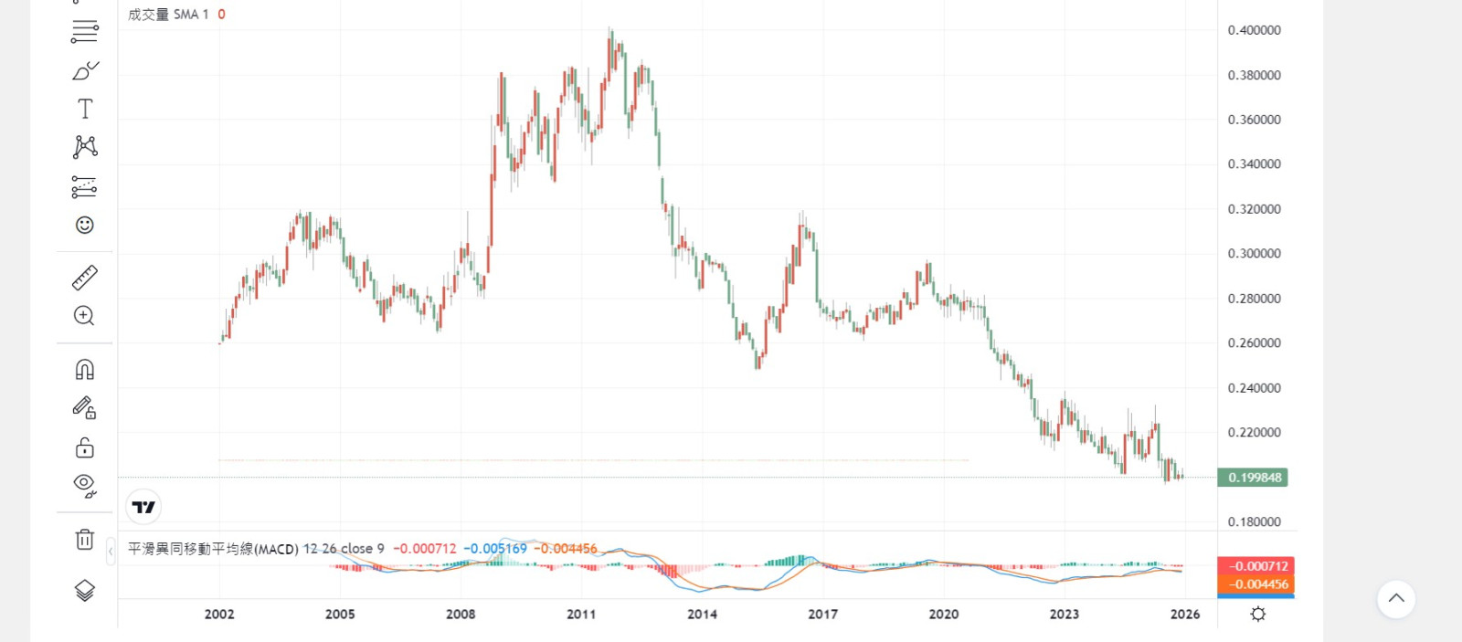 日圓天天更便宜?!?!