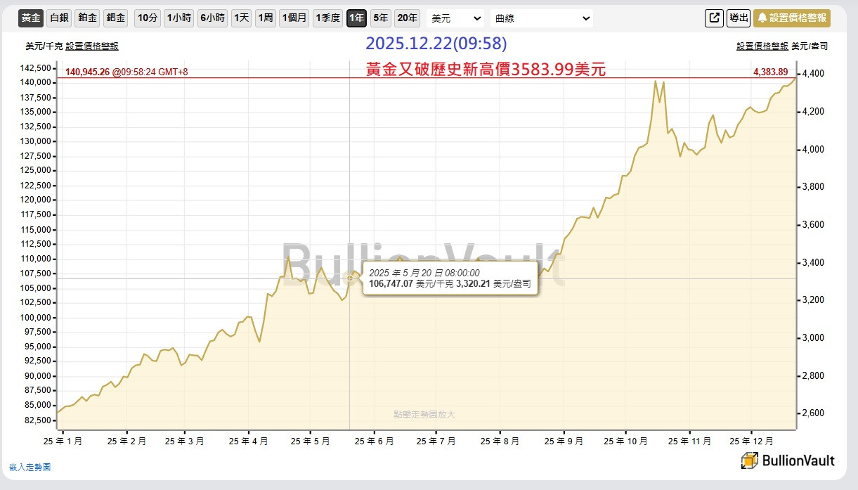 一個沒注意=黃金又破新高價4383美元