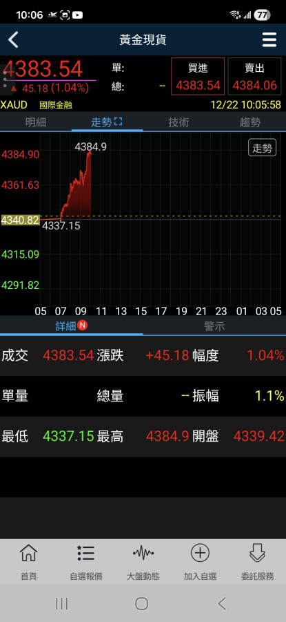 創歷史新高，打卡🚀