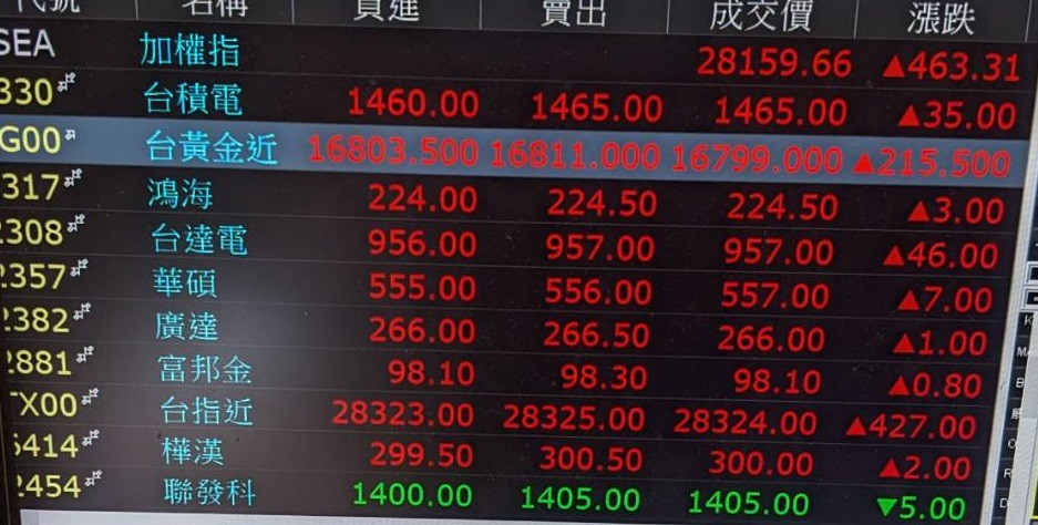 12-22報價17320 黃金近+215