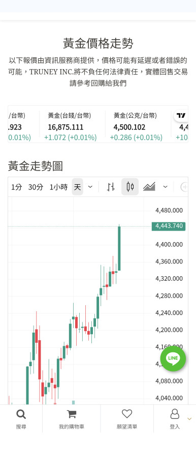黃金壓的越重,彈跳越高,不變的定律😁