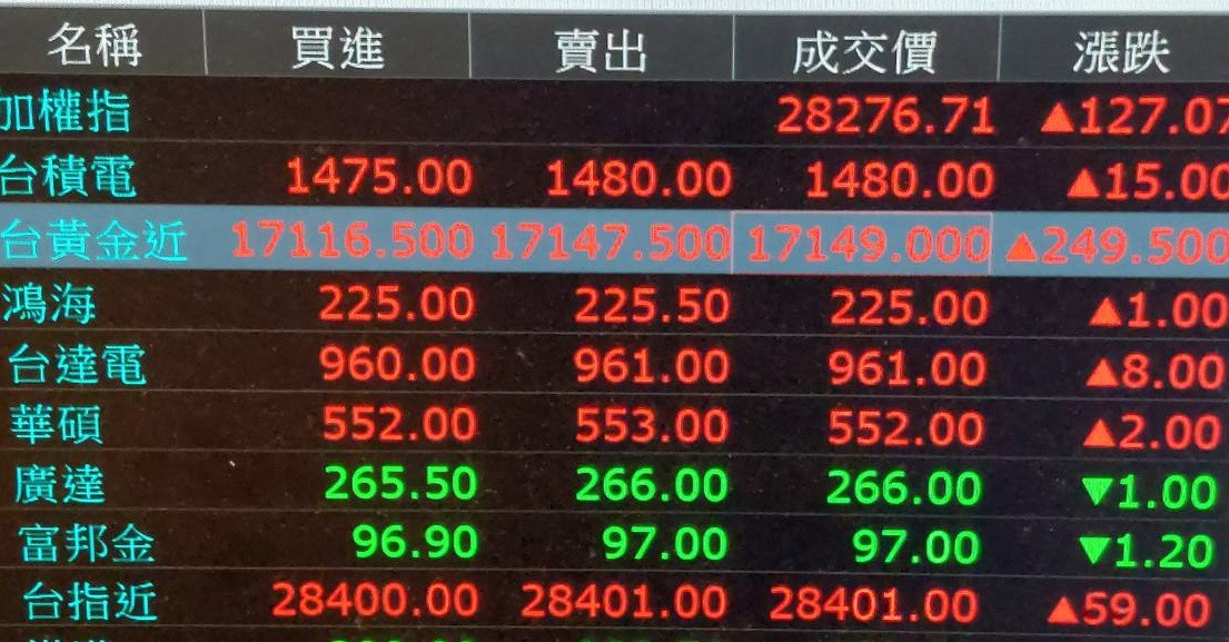 12 23黃金近+249 台銀17330