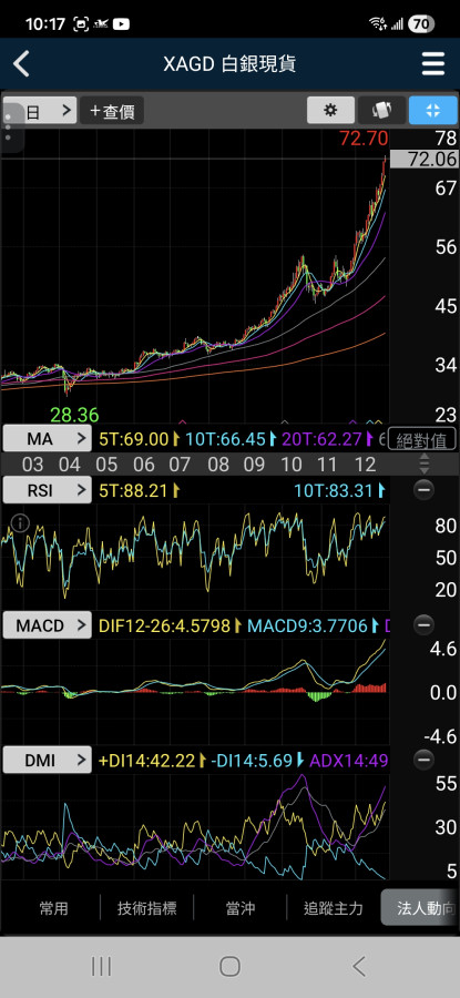 回顧一下28～72坡度！