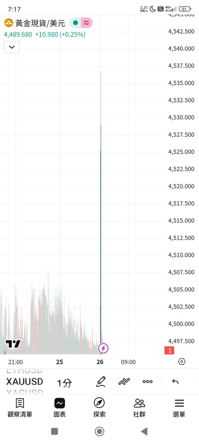 黃金、白銀、鉑金一開盤就這麼猛，發生什麼