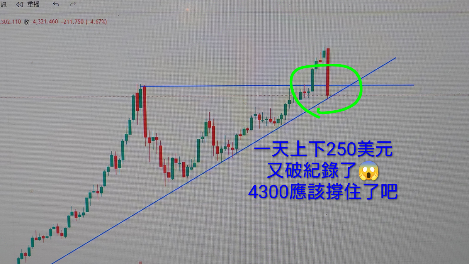 12/29黃金上下超過250美元空很有力