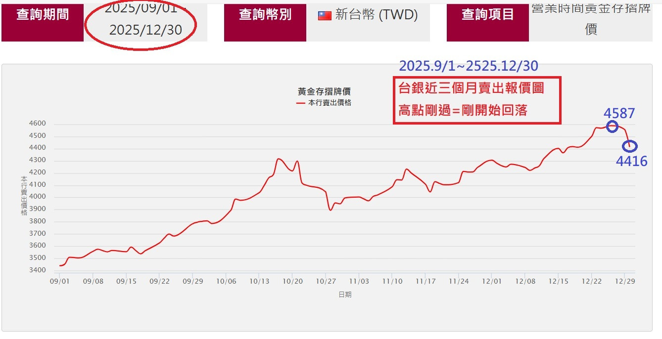 台銀近三月=賣出報價圖表(台幣/克)