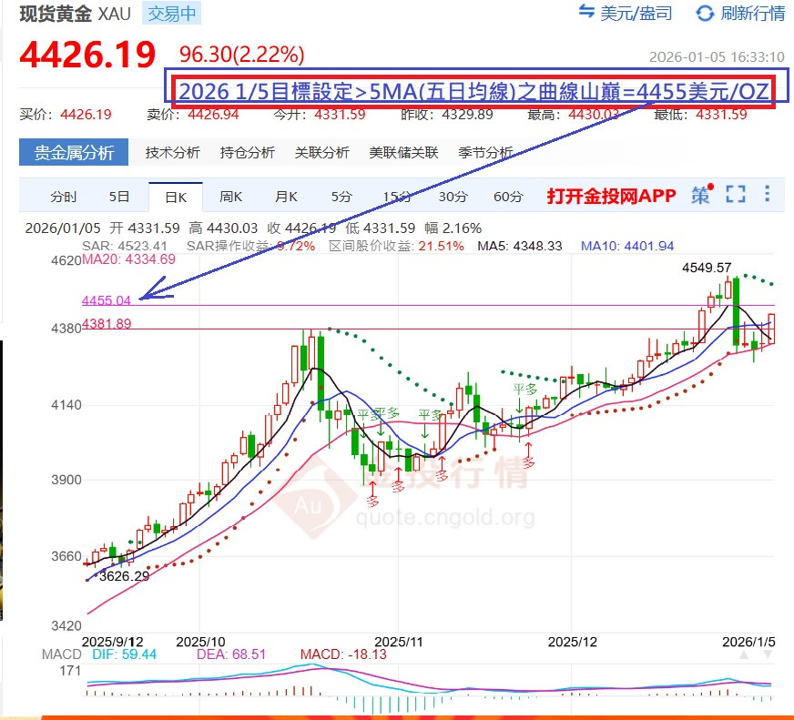 今黃金漲勢相當兇猛>目標看能否達4455