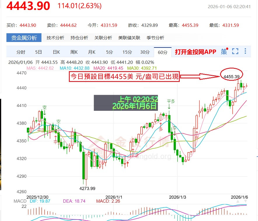 1/5今晚預設目標已出現4455美元