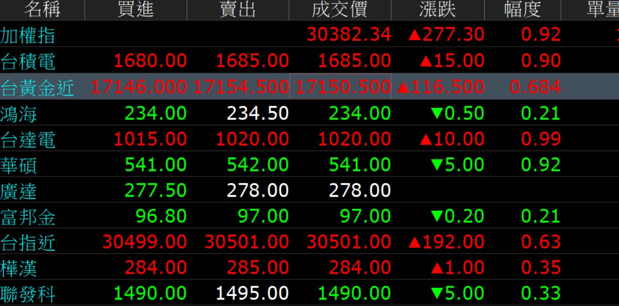 1-6 報價 黃金近+116