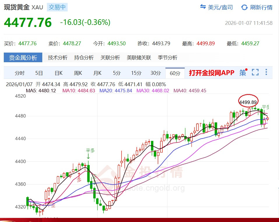 4455已過>4500難突破