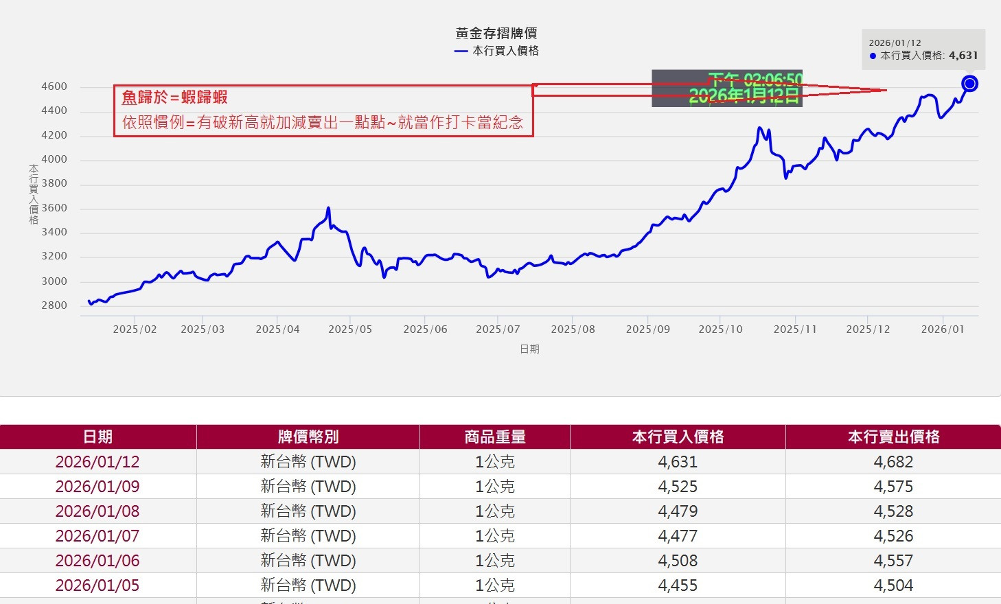 依照慣例=黃金破新高價就打個卡
