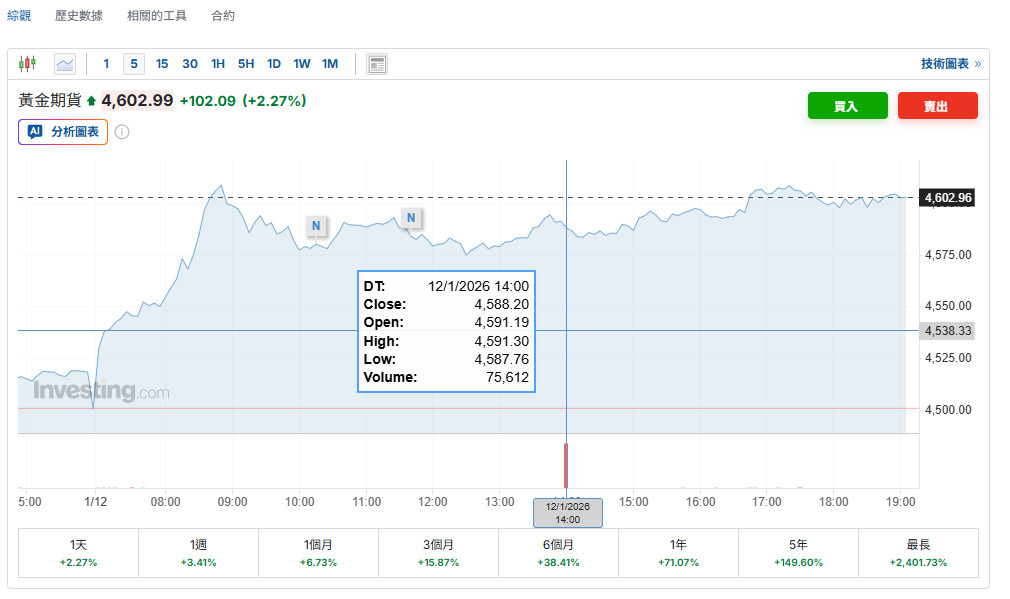 今天14:00的期貨成交量有點奇特