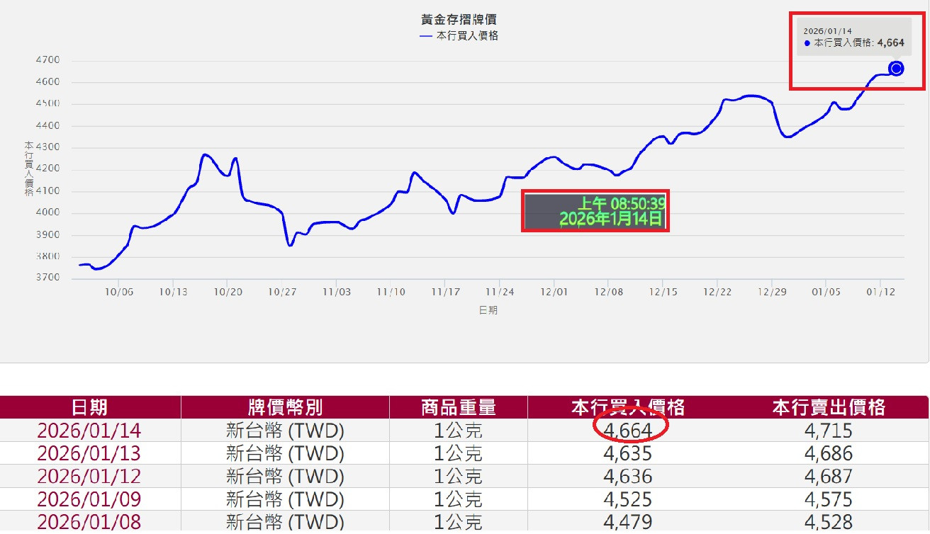 台銀買入價格=4664元/克破新高