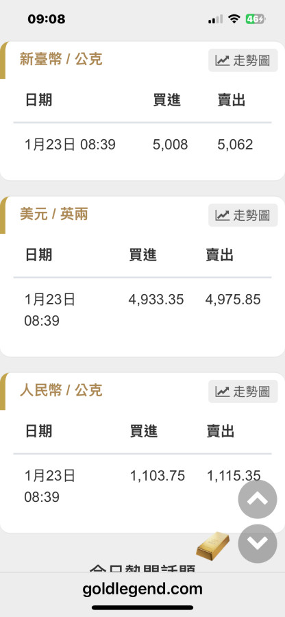 金摺買回價先達5000