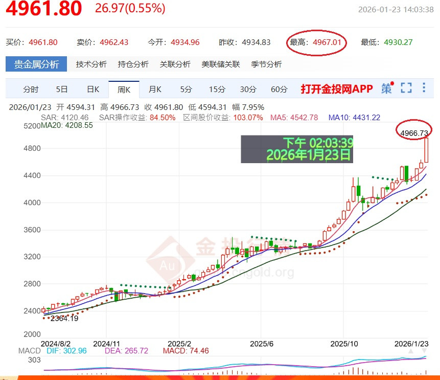 4966已達成=即將挑戰五千美元大關