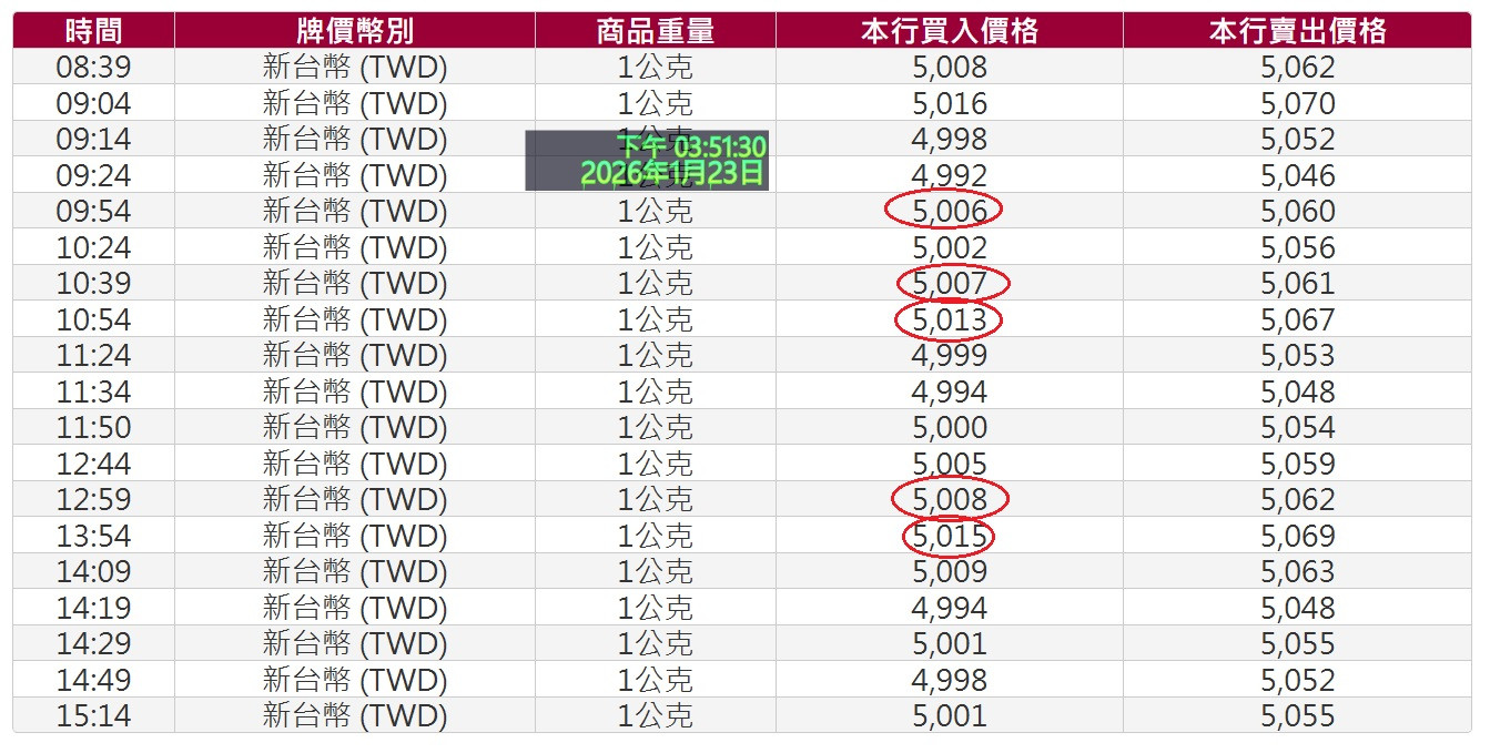 5000元/克以上~通通都是好賣點