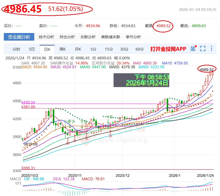 離5000美元還差10.5美元