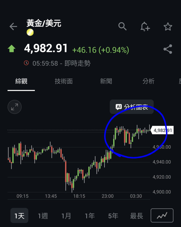 晚上11點到收盤你們沒有覺得怪怪嗎？
